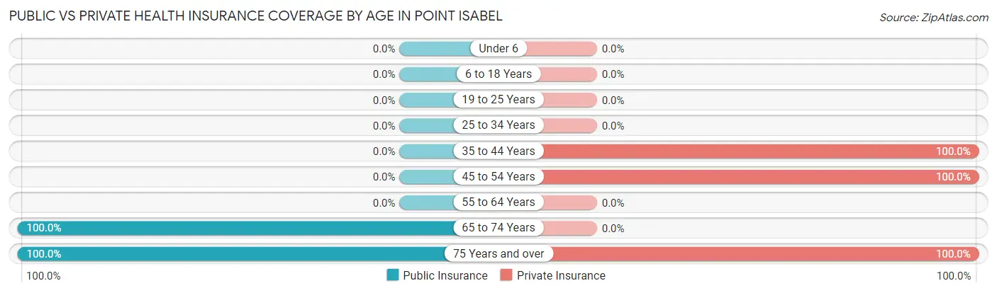 Public vs Private Health Insurance Coverage by Age in Point Isabel