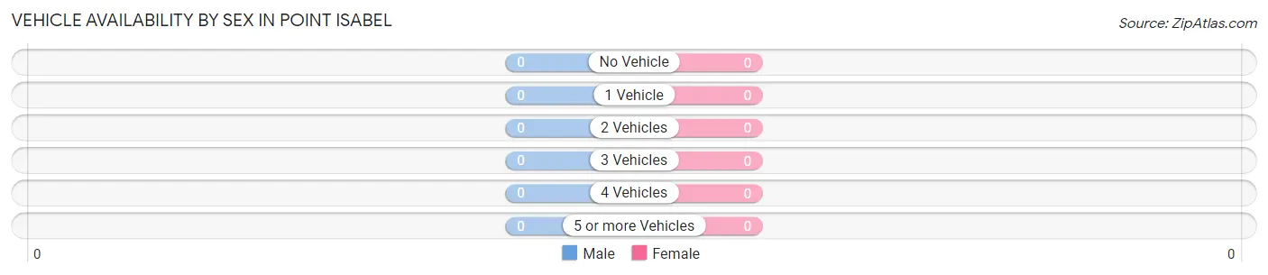 Vehicle Availability by Sex in Point Isabel