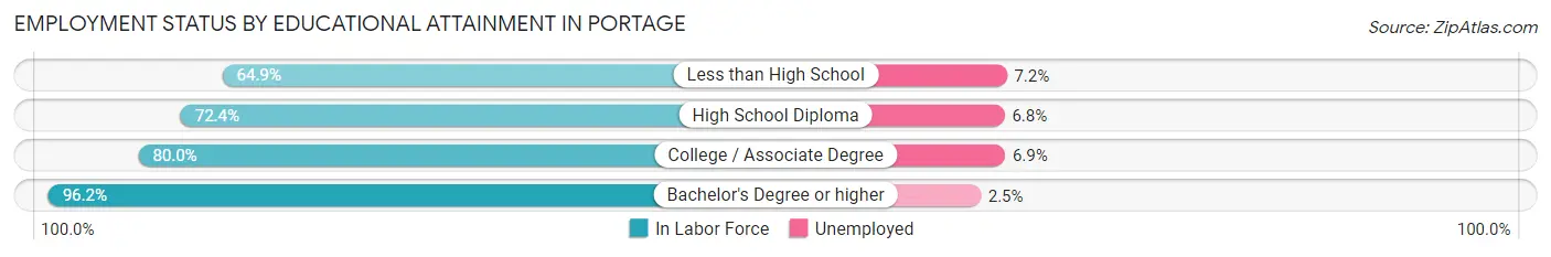 Employment Status by Educational Attainment in Portage