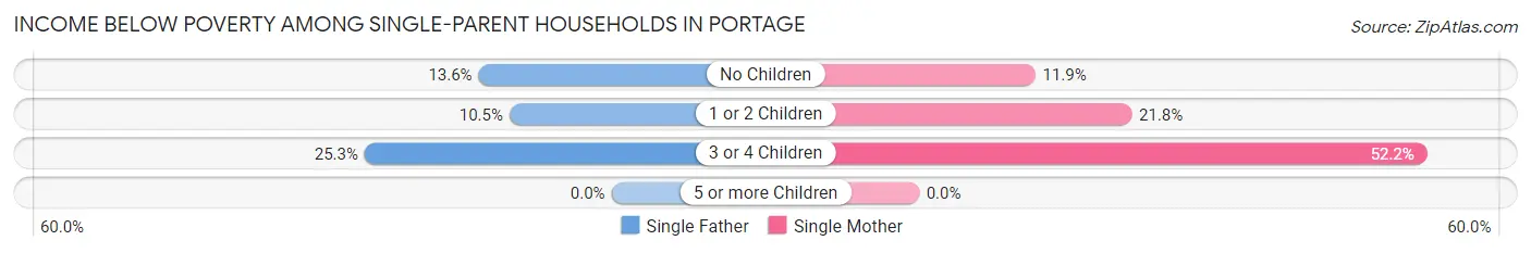 Income Below Poverty Among Single-Parent Households in Portage