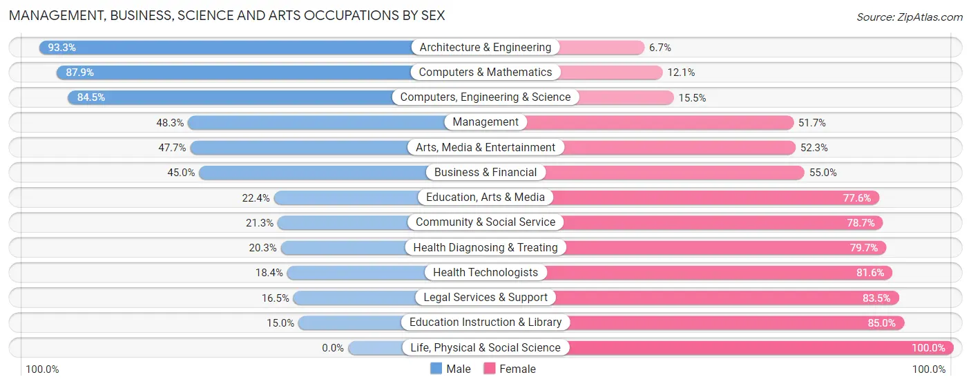 Management, Business, Science and Arts Occupations by Sex in Portage