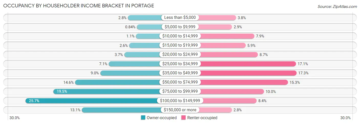 Occupancy by Householder Income Bracket in Portage