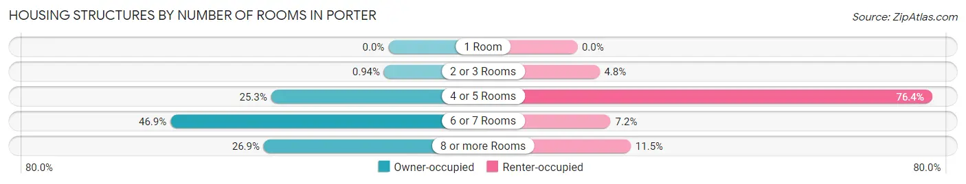 Housing Structures by Number of Rooms in Porter