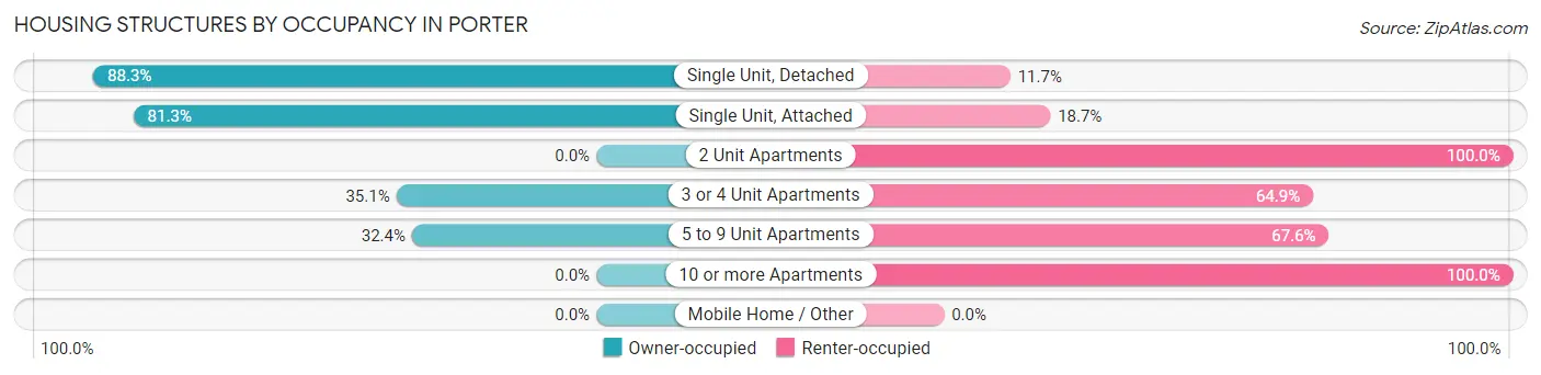 Housing Structures by Occupancy in Porter