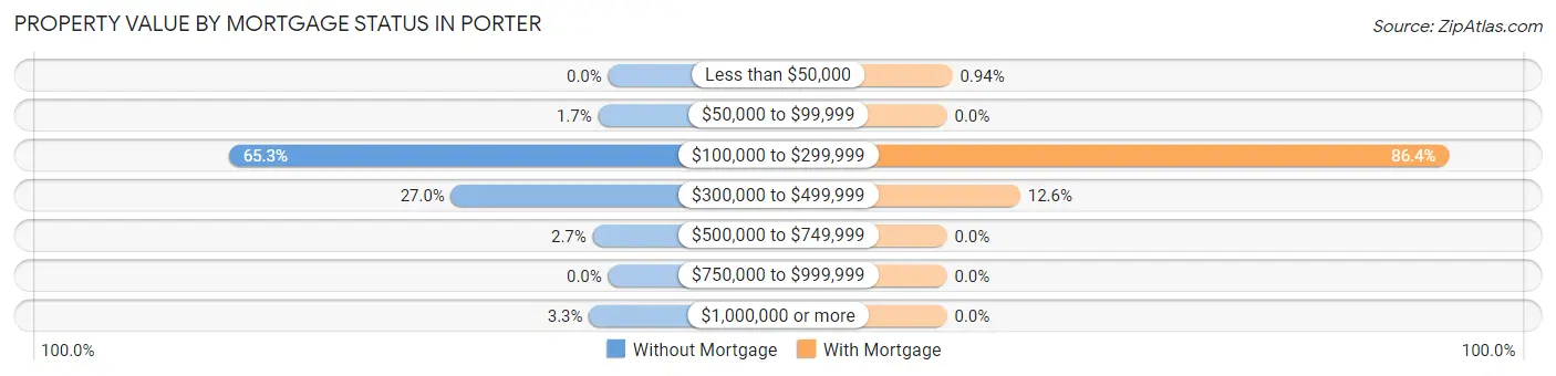 Property Value by Mortgage Status in Porter