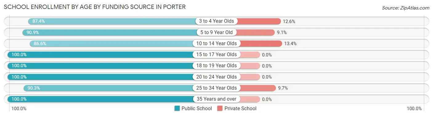 School Enrollment by Age by Funding Source in Porter