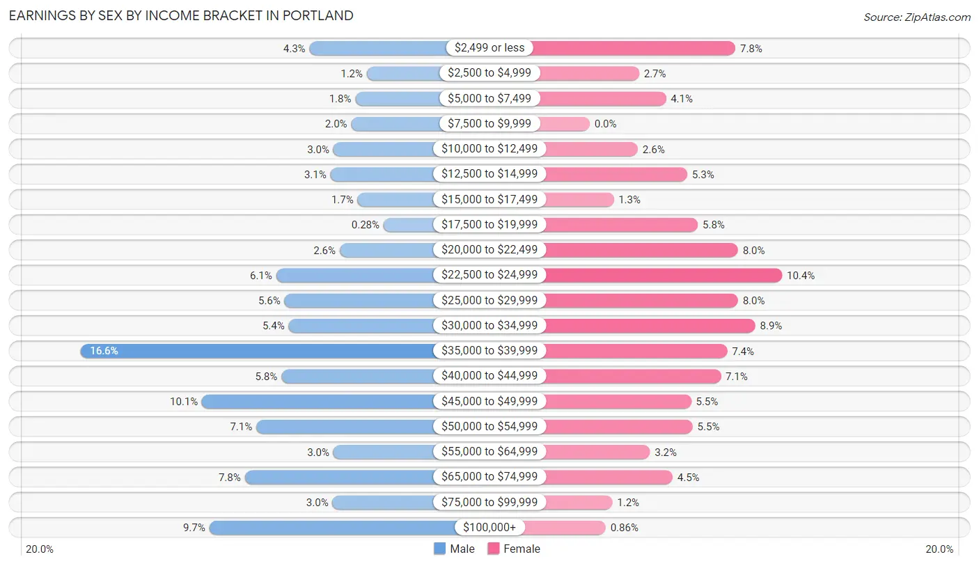 Earnings by Sex by Income Bracket in Portland