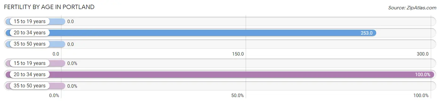 Female Fertility by Age in Portland