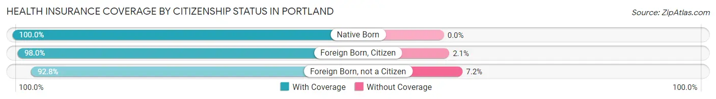 Health Insurance Coverage by Citizenship Status in Portland