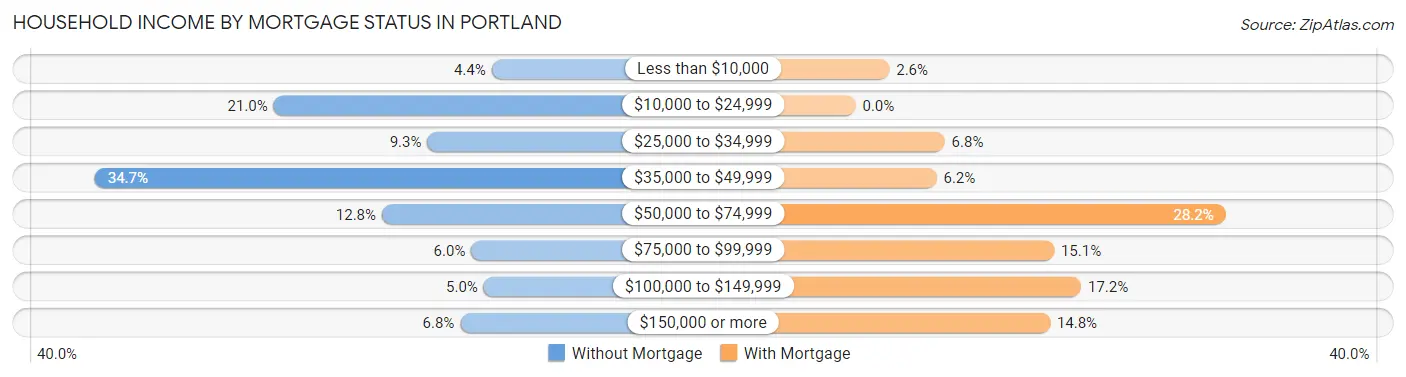 Household Income by Mortgage Status in Portland