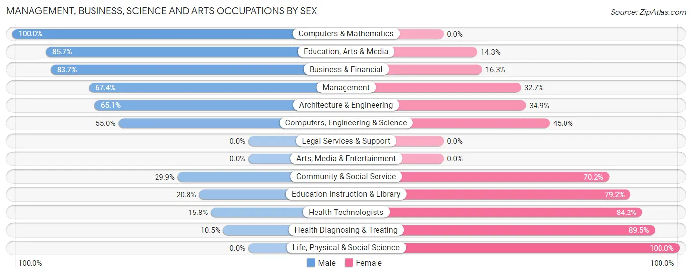 Management, Business, Science and Arts Occupations by Sex in Portland