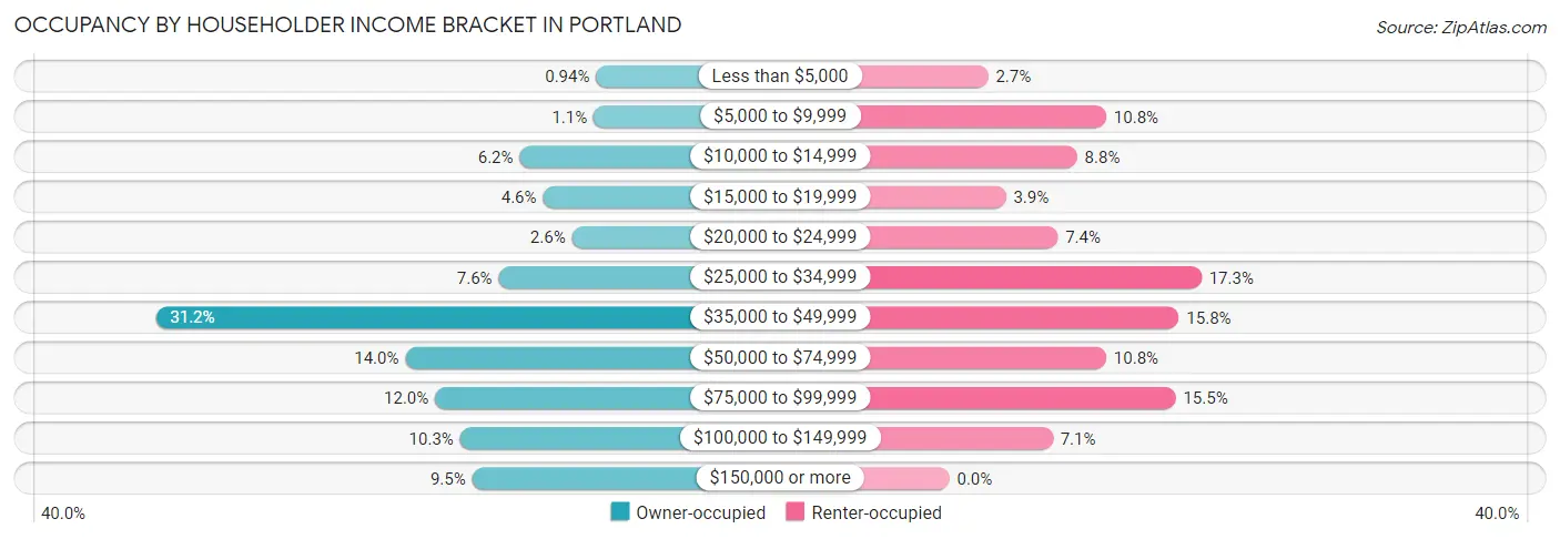 Occupancy by Householder Income Bracket in Portland