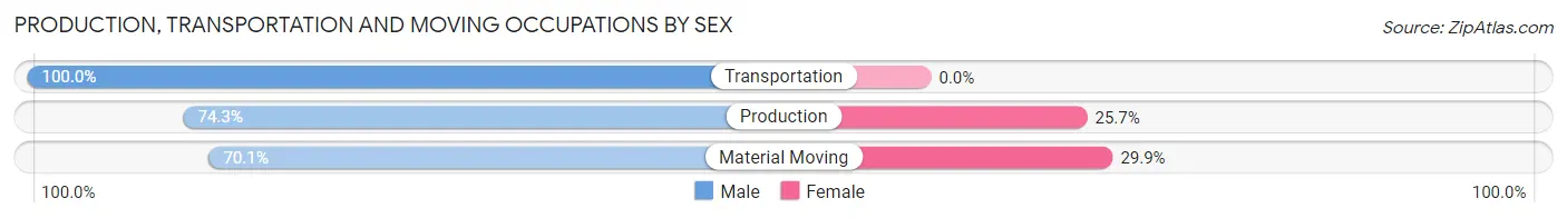 Production, Transportation and Moving Occupations by Sex in Portland