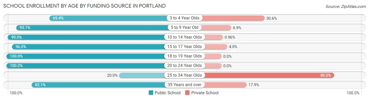 School Enrollment by Age by Funding Source in Portland