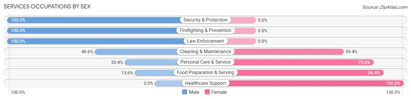 Services Occupations by Sex in Portland