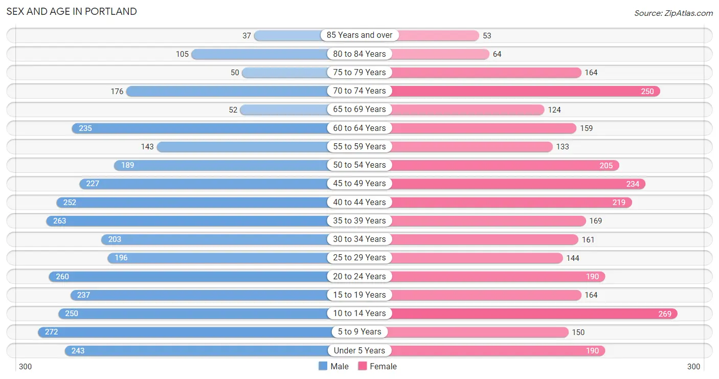 Sex and Age in Portland