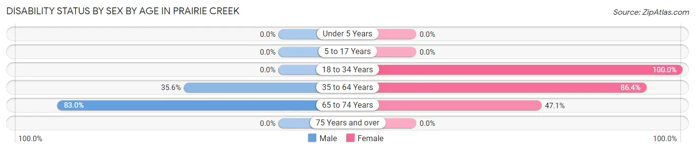 Disability Status by Sex by Age in Prairie Creek