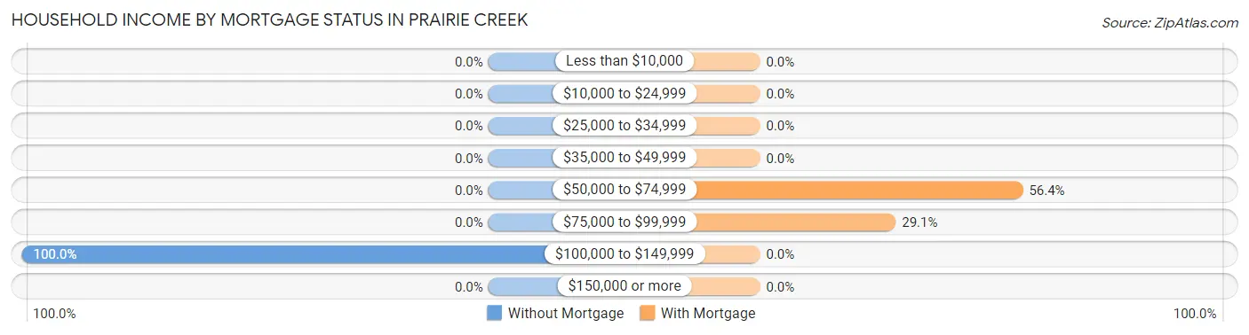 Household Income by Mortgage Status in Prairie Creek