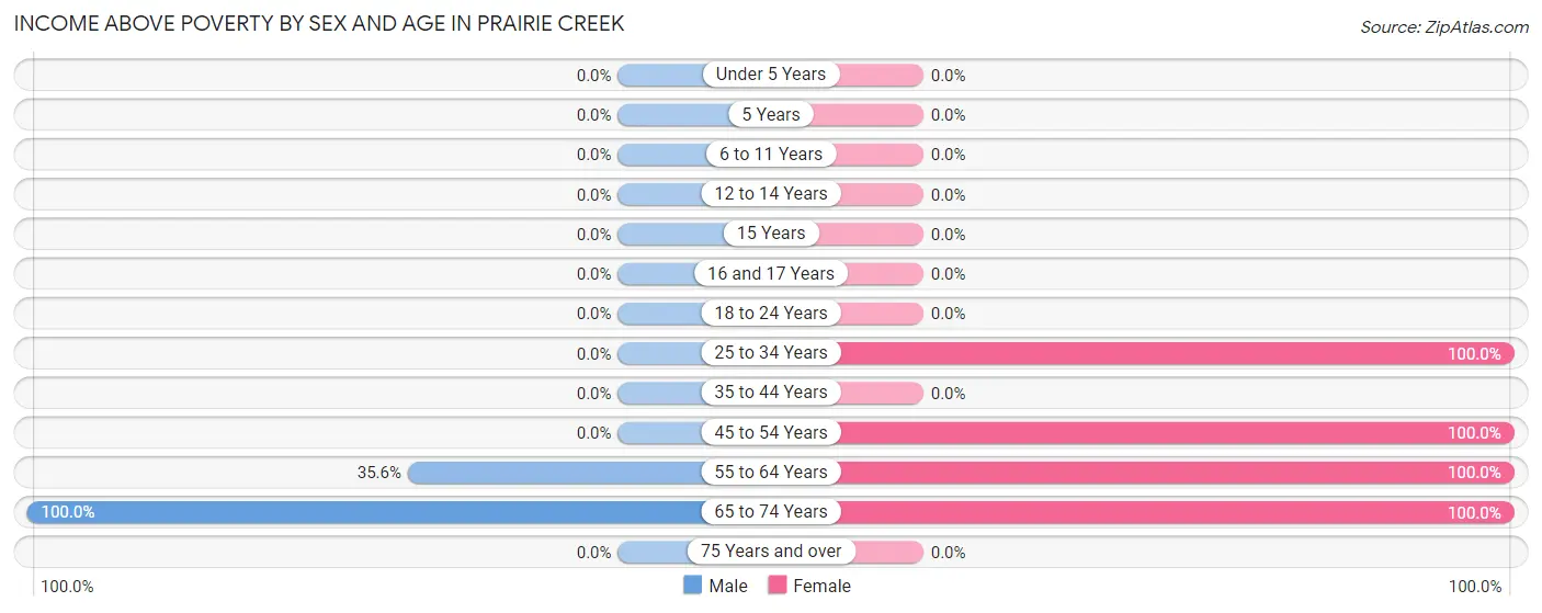 Income Above Poverty by Sex and Age in Prairie Creek
