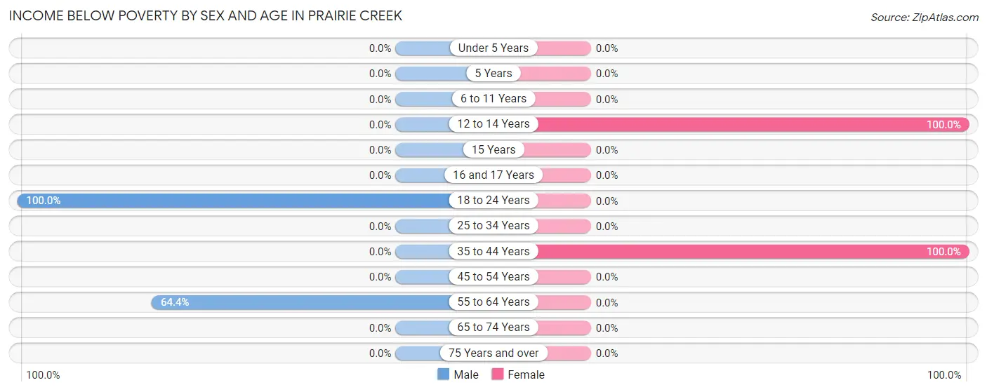 Income Below Poverty by Sex and Age in Prairie Creek