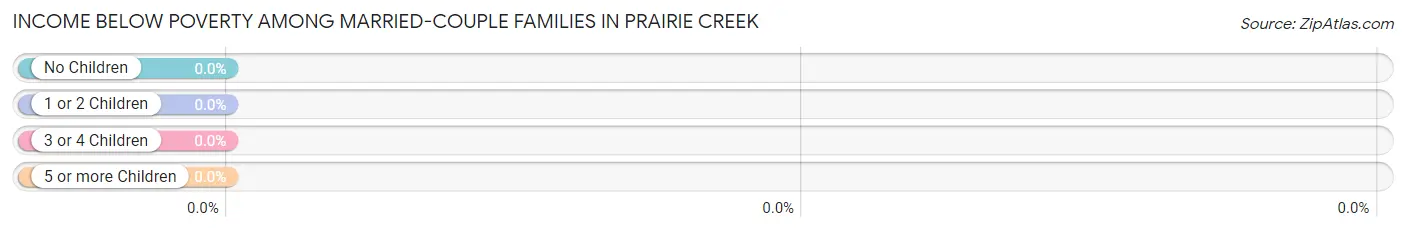 Income Below Poverty Among Married-Couple Families in Prairie Creek