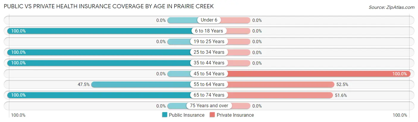 Public vs Private Health Insurance Coverage by Age in Prairie Creek