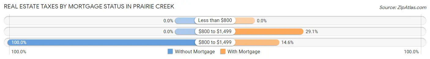 Real Estate Taxes by Mortgage Status in Prairie Creek