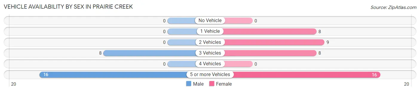 Vehicle Availability by Sex in Prairie Creek