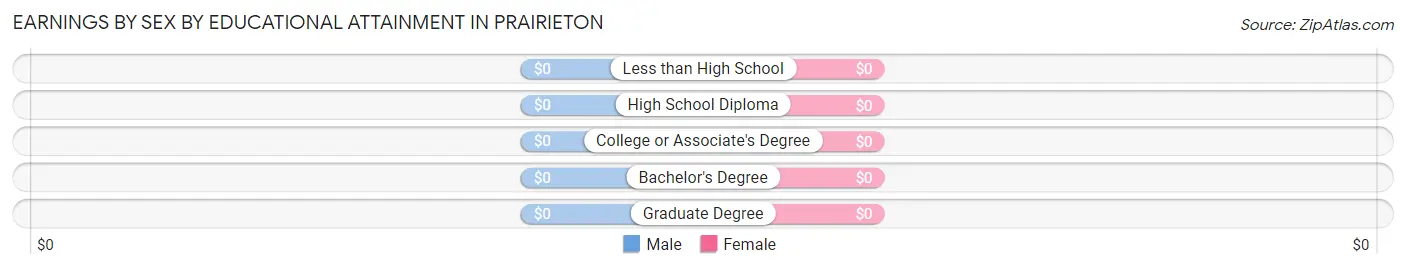 Earnings by Sex by Educational Attainment in Prairieton