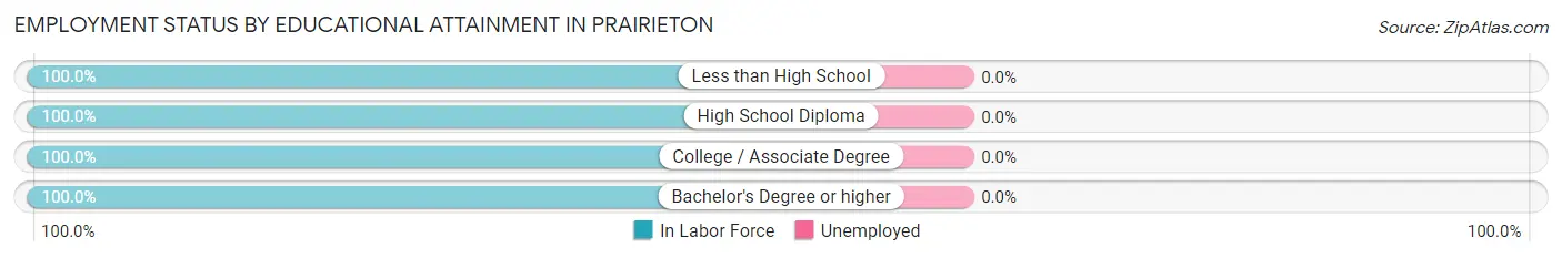 Employment Status by Educational Attainment in Prairieton