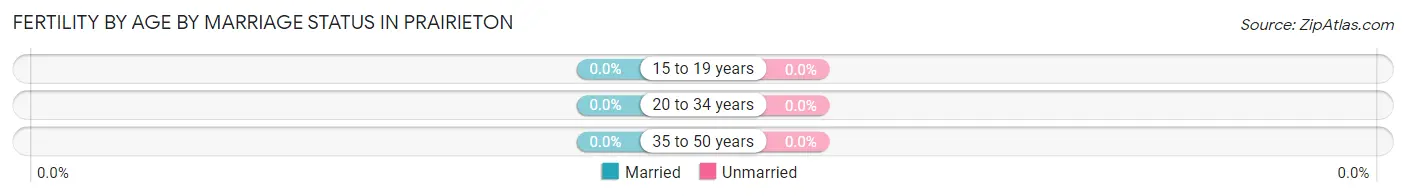 Female Fertility by Age by Marriage Status in Prairieton