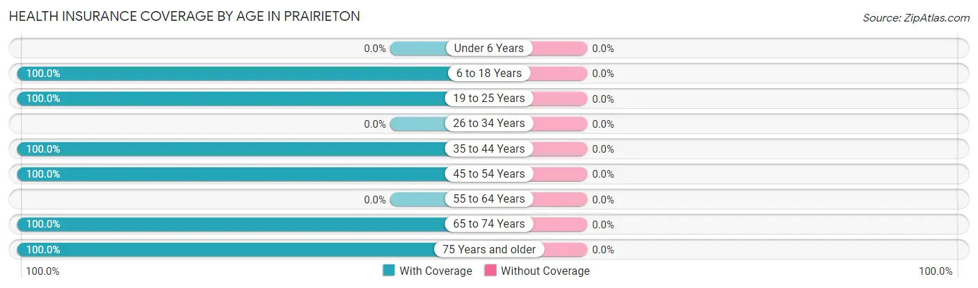 Health Insurance Coverage by Age in Prairieton