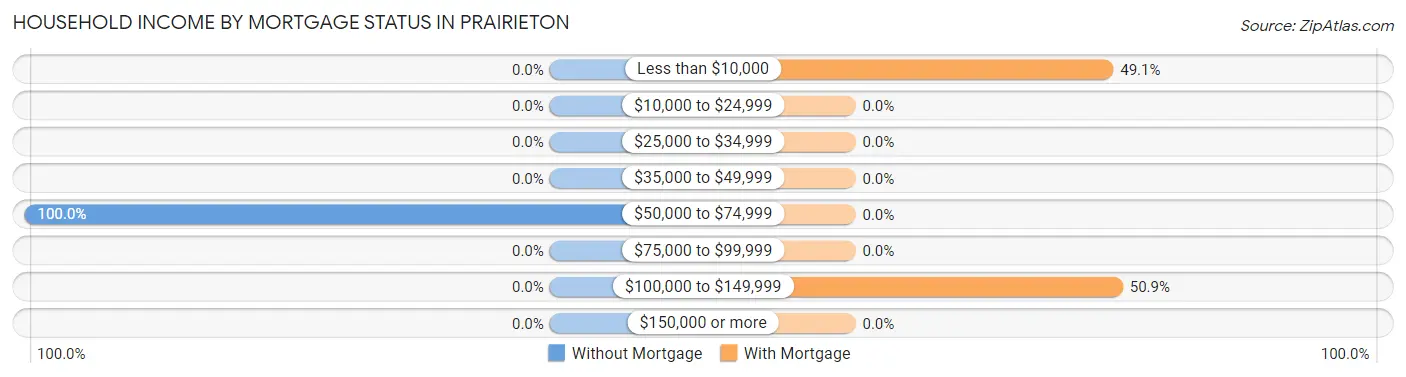 Household Income by Mortgage Status in Prairieton