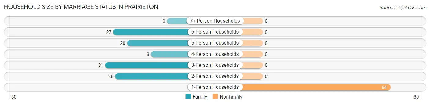 Household Size by Marriage Status in Prairieton
