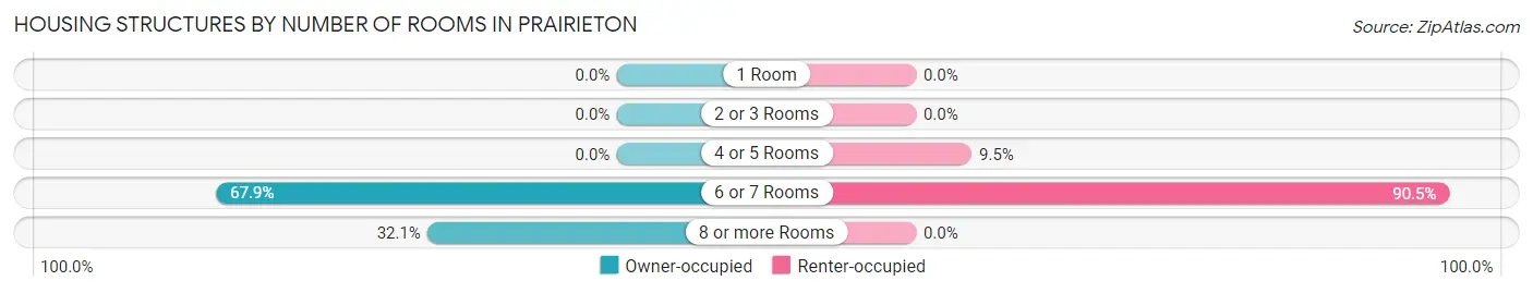 Housing Structures by Number of Rooms in Prairieton