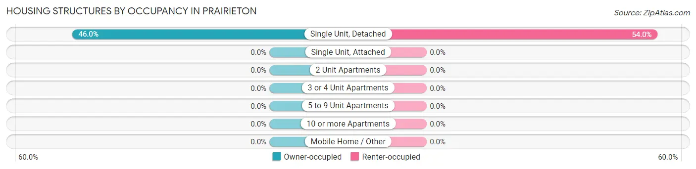 Housing Structures by Occupancy in Prairieton