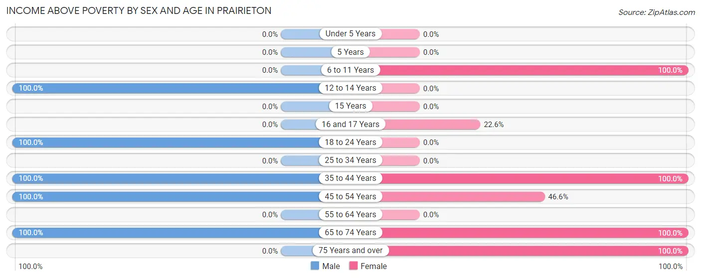 Income Above Poverty by Sex and Age in Prairieton