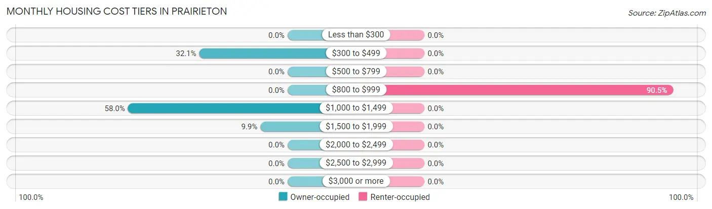 Monthly Housing Cost Tiers in Prairieton
