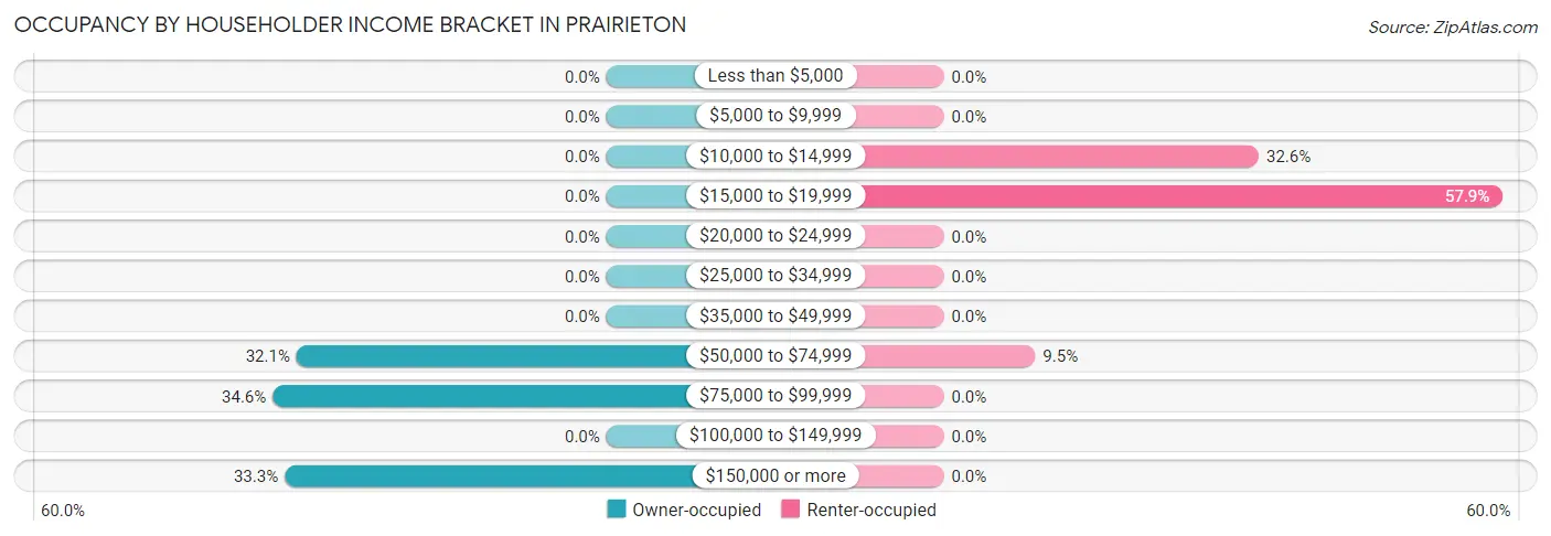 Occupancy by Householder Income Bracket in Prairieton