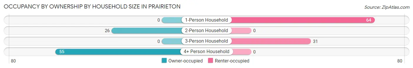 Occupancy by Ownership by Household Size in Prairieton