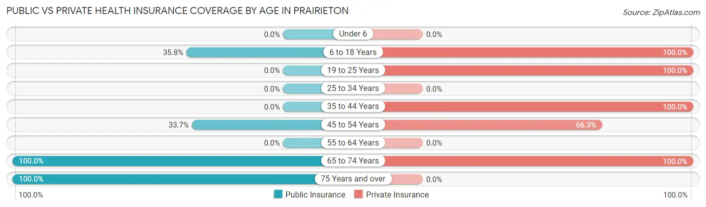 Public vs Private Health Insurance Coverage by Age in Prairieton
