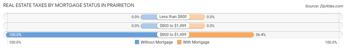 Real Estate Taxes by Mortgage Status in Prairieton