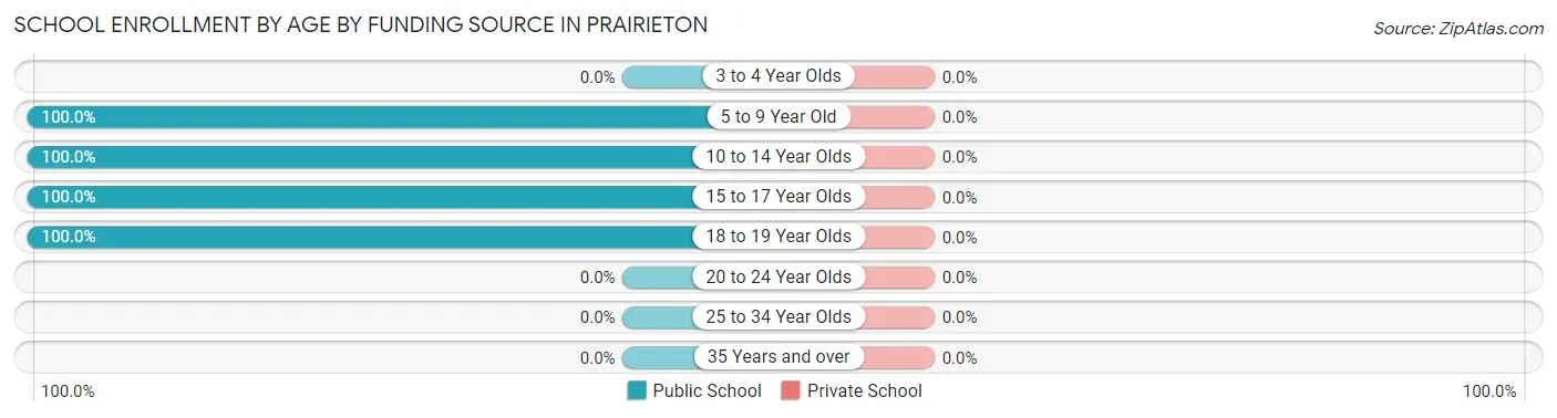 School Enrollment by Age by Funding Source in Prairieton