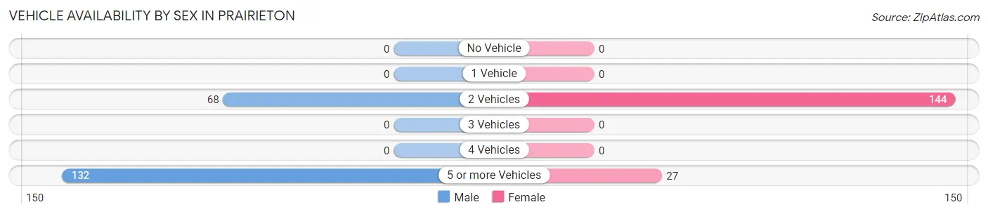 Vehicle Availability by Sex in Prairieton