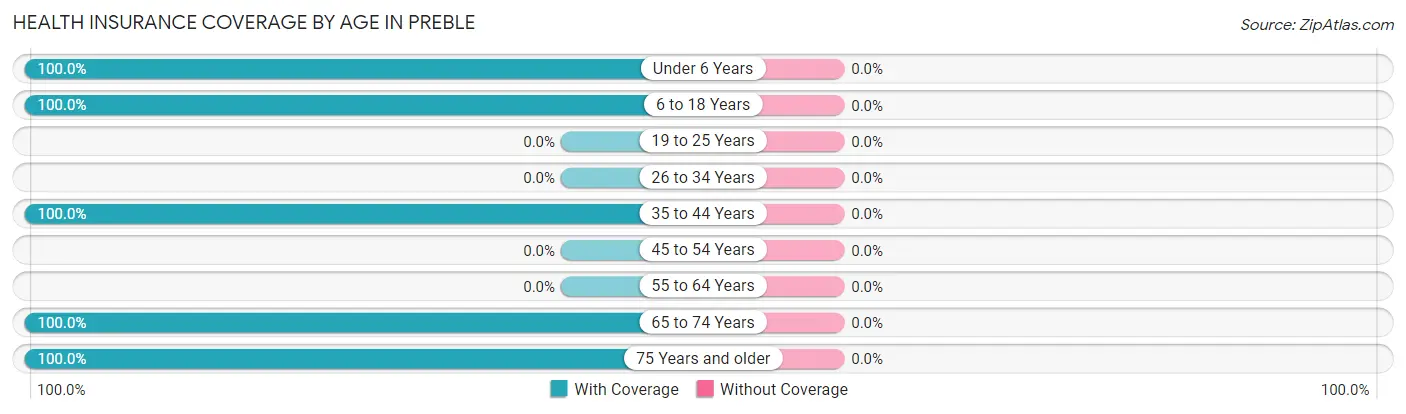 Health Insurance Coverage by Age in Preble