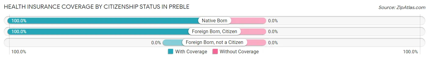 Health Insurance Coverage by Citizenship Status in Preble