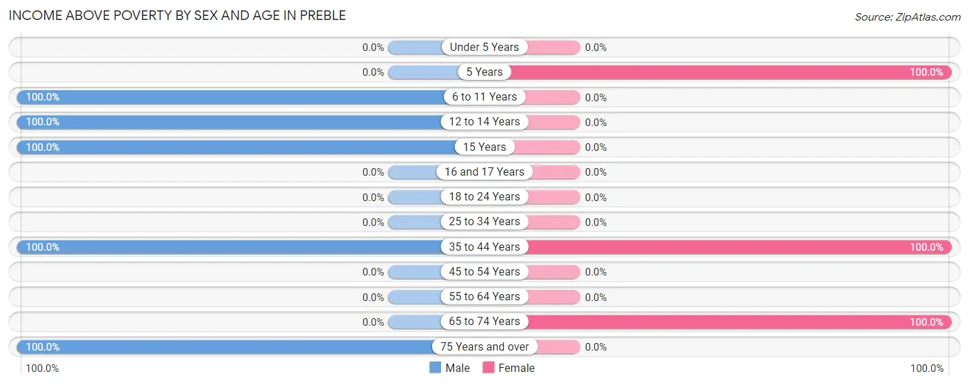 Income Above Poverty by Sex and Age in Preble