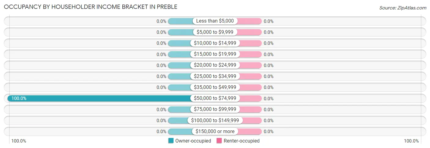 Occupancy by Householder Income Bracket in Preble