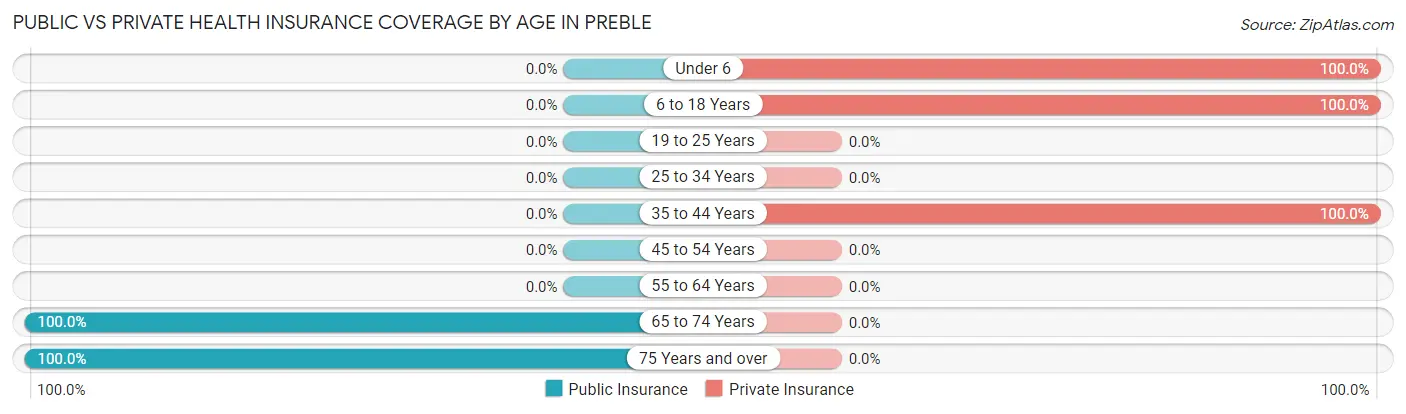 Public vs Private Health Insurance Coverage by Age in Preble