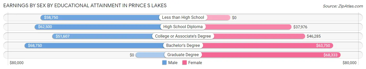 Earnings by Sex by Educational Attainment in Prince s Lakes